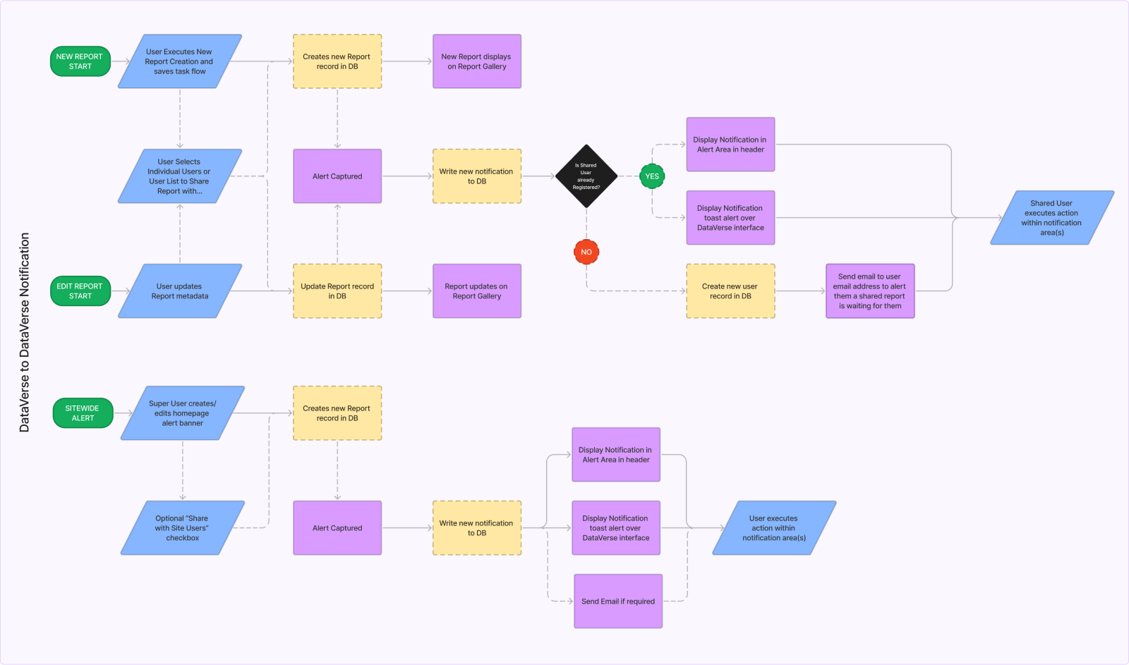 DataVerse notifications view showing update alerts and workspace activity