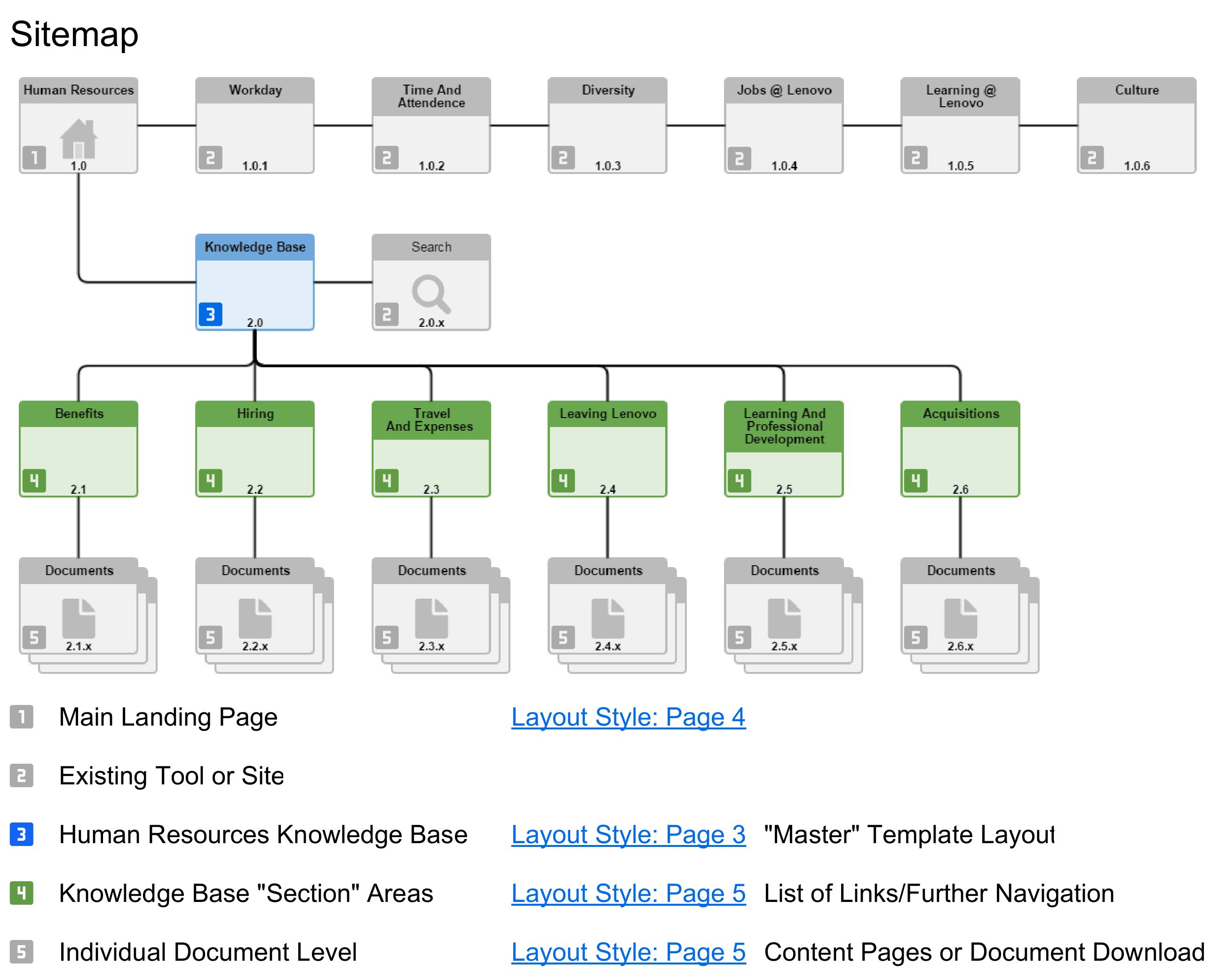 Lenovo HR portal sitemap and ecosystem structure